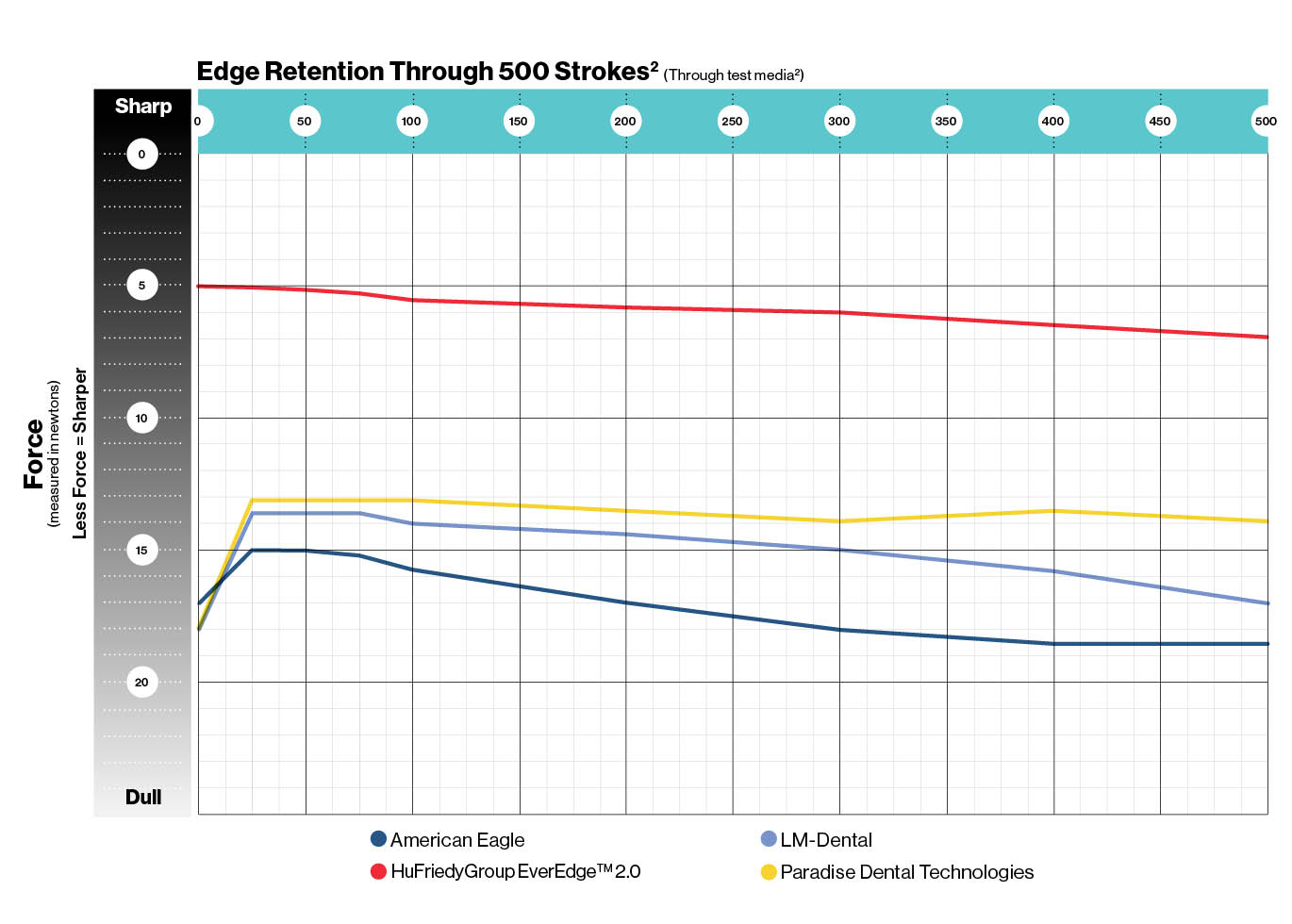 Edge Retention Through 500 Strokes